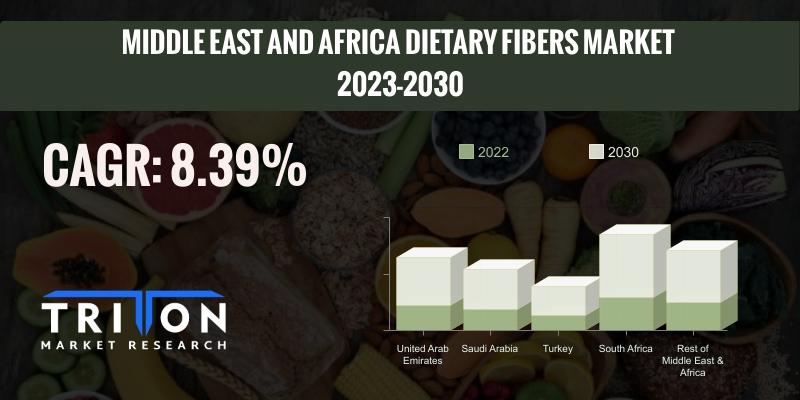 MIDDLE EAST AND AFRICA DIETARY FIBERS MARKET