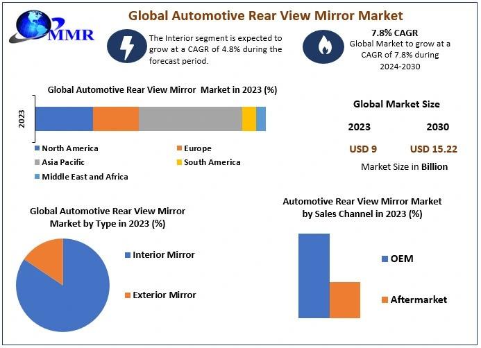 Smart Mirror Market Size, Share Analysis, Demand & Future Scope By 2030