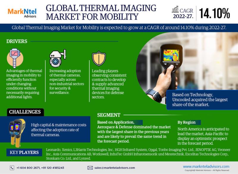 Thermal Imaging Market for Mobility Size, Share, Growth,