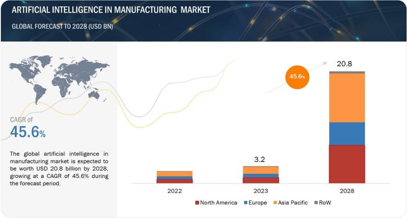With 45.6% CAGR, Artificial Intelligence in Manufacturing