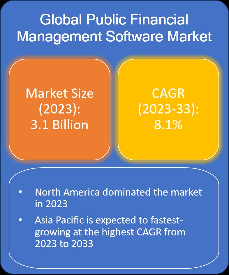 Public Financial Management Software Market is expected to grow