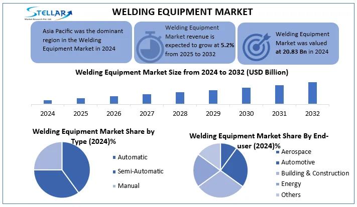 Welding Equipment Market
