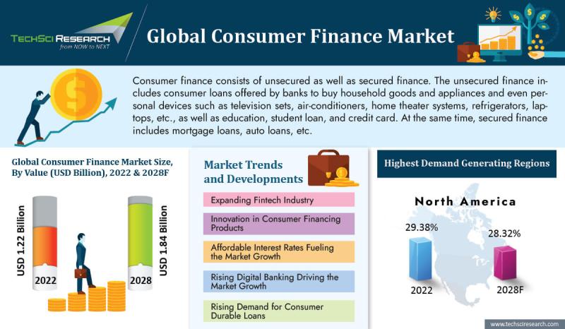 At A CAGR of 7.16%, Consumer Finance Market to be Valued USD1839