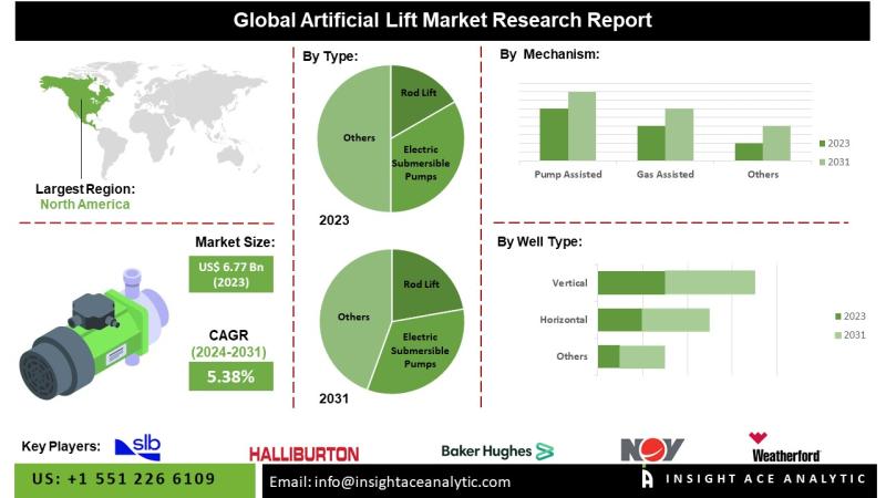 Artificial Lift Market