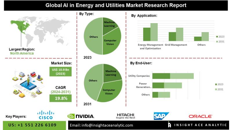 AI in Energy and Utilities Market