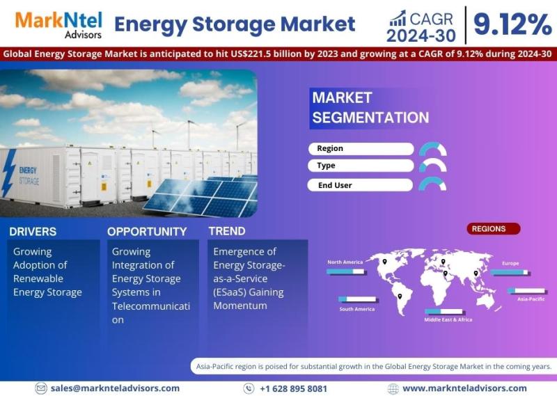 Energy Storage Market Surpasses USD 221.5 Billion in 2023, Set