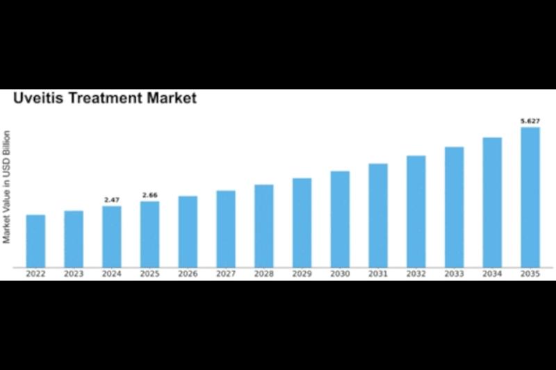 Uveitis Treatment Market