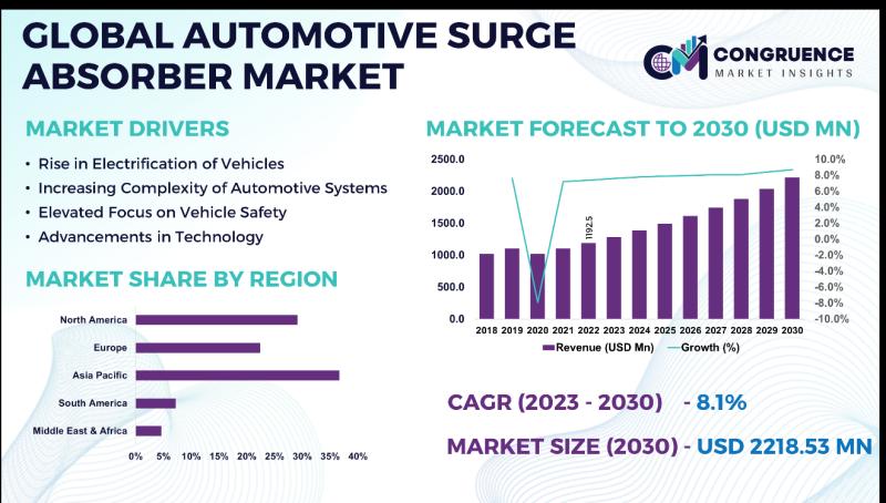 AUTOMOTIVE SURGE ABSORBER MARKET ON TRACK FOR SIGNIFICANT GROWTH BY 2030 | BOURNS, PANASONIC, AND MITSUBISHI