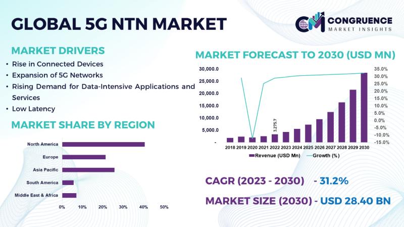 5G NTN MARKET TO WITNESS REMARKABLE GROWTH BY 2030 | QUALCOMM, THALES GROUP, MEDIATEK, SES SA, SPACEX
