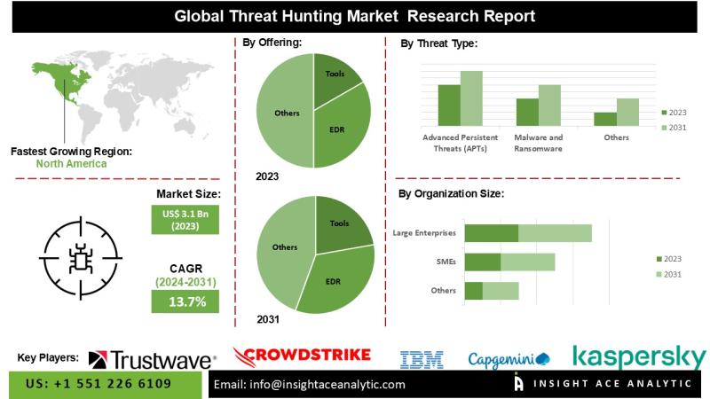Threat Hunting Market