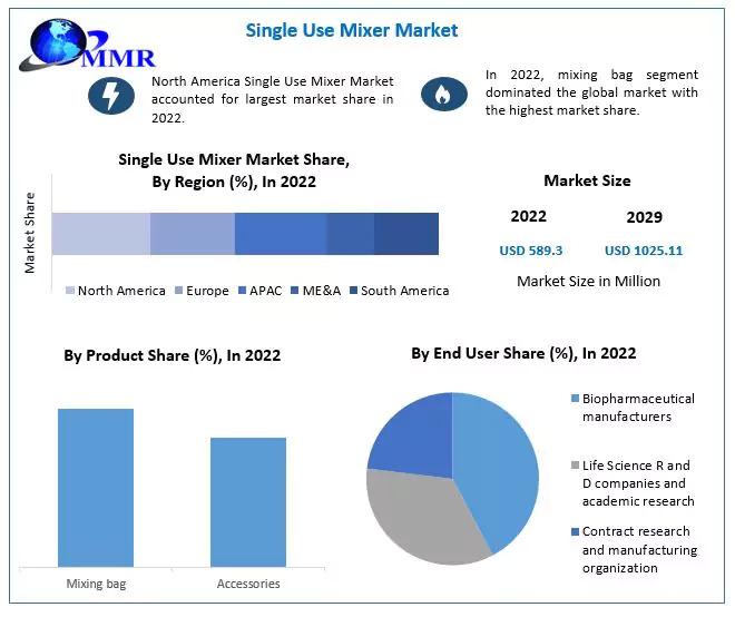Single Use Mixer Market, Single Use Mixer Market Size, Single Use Mixer Market share,