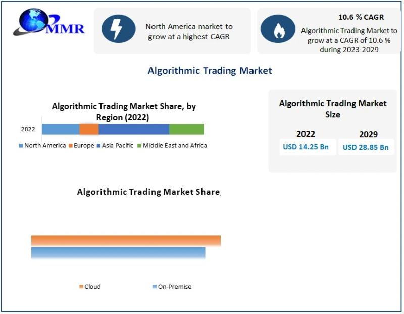 Algorithmic Trading Market