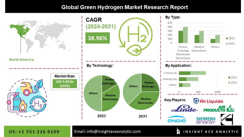 Green Hydrogen Market