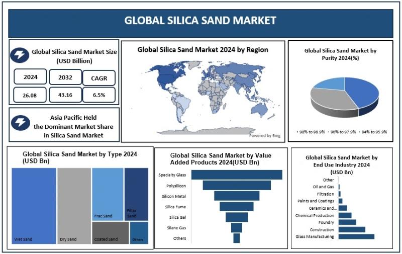 Silica Sand Market
