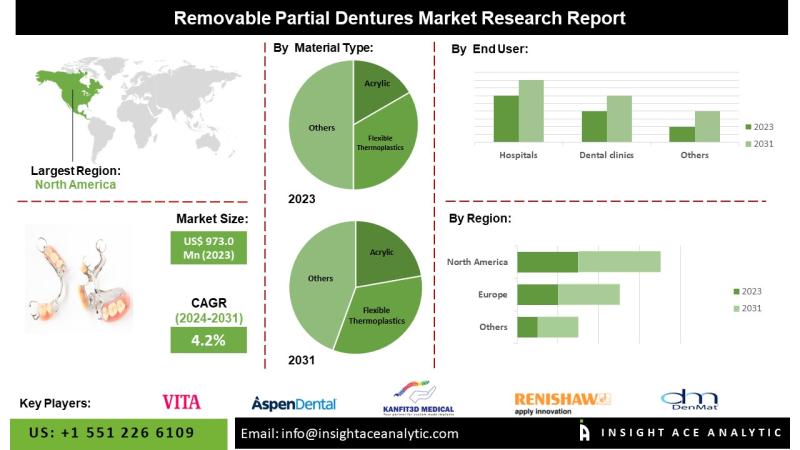Removable Partial Dentures Market