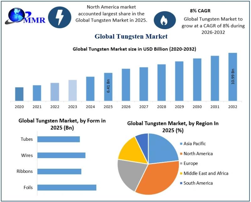 Tungsten Market