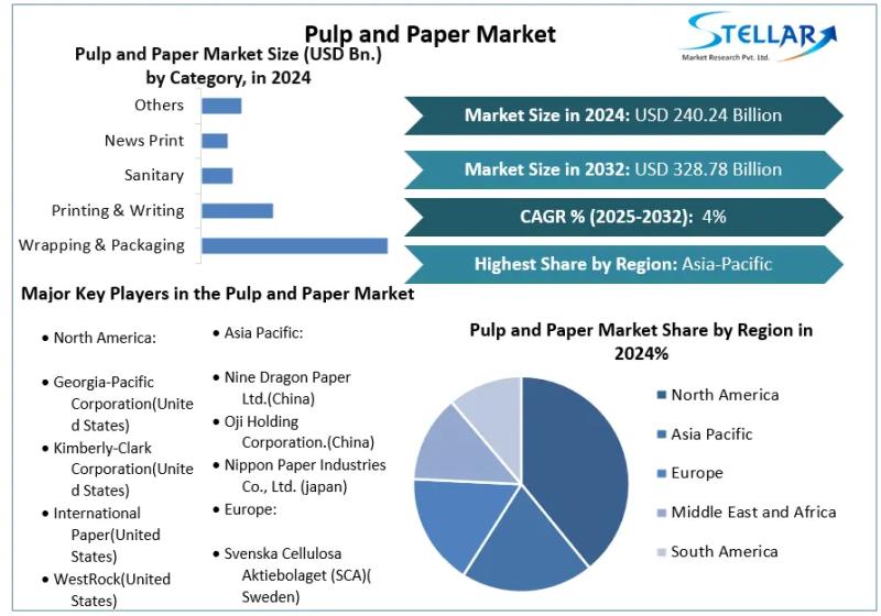 Pulp and Paper Market