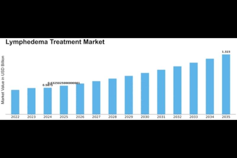 Lymphedema Treatment Market