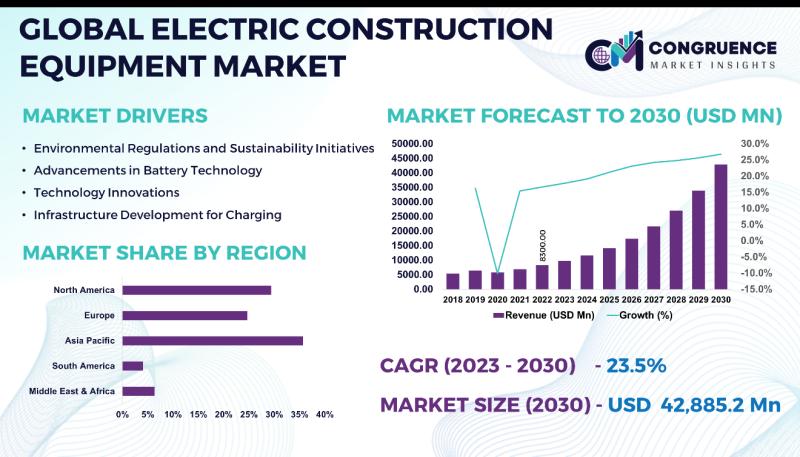 ELECTRIC CONSTRUCTION EQUIPMENT MARKET SET FOR A DOUBLE DIGIT GROWTH TILL 2030 | VOLVO, KOMATSU, CATERPILLAR