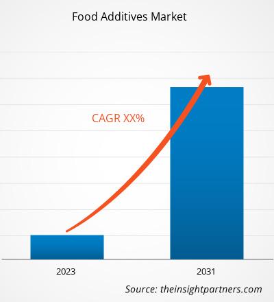 Food Additives Market Size and Forecasts (2021 - 2031), Global and Regional Share, Trends, and Growth Opportunity Analysis