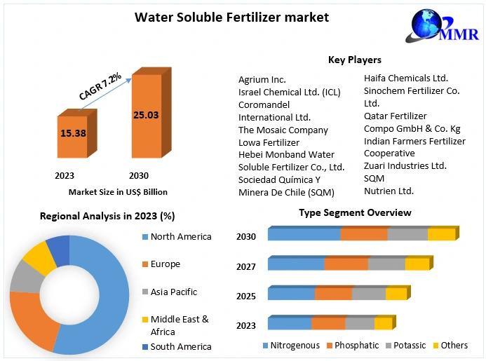 Water Soluble Fertilizer Market, Water Soluble Fertilizer Market Share, Water Soluble Fertilizer Market Scope,
