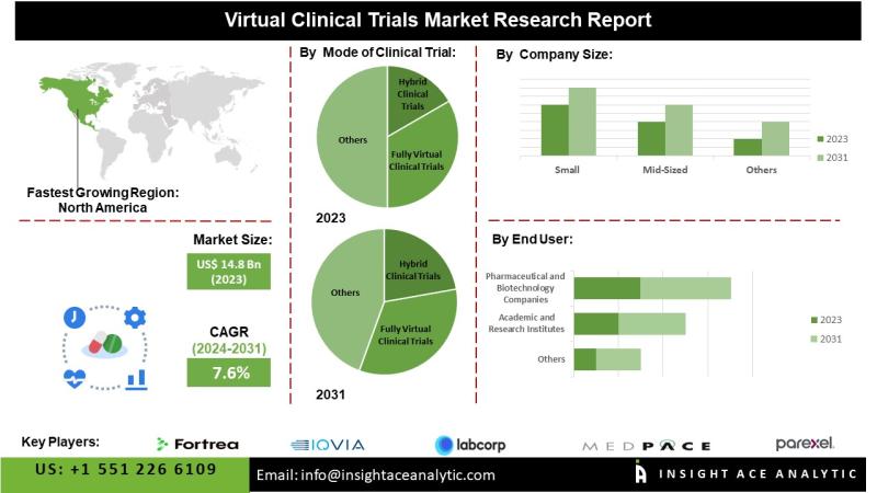 Virtual Clinical Trials Market