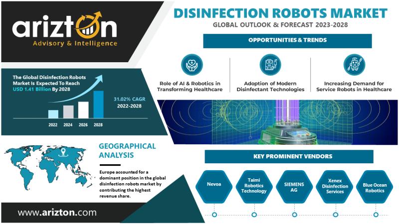 Disinfection Robots Market Research Report by Arizton