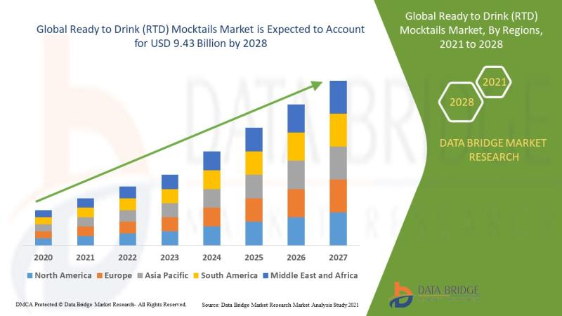 Ready to Drink (RTD) Mocktails Market Size to Surpass USD 9.43