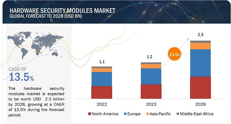 Hardware Security Modules Market Size, Share, Growth Drivers,