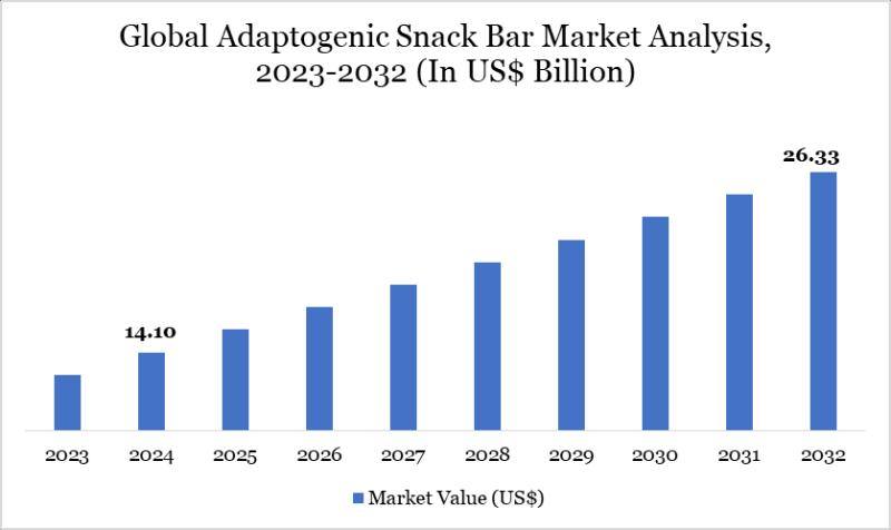 Adaptogenic Snack Bar Market