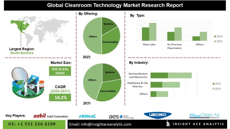 Cleanroom Technology Market