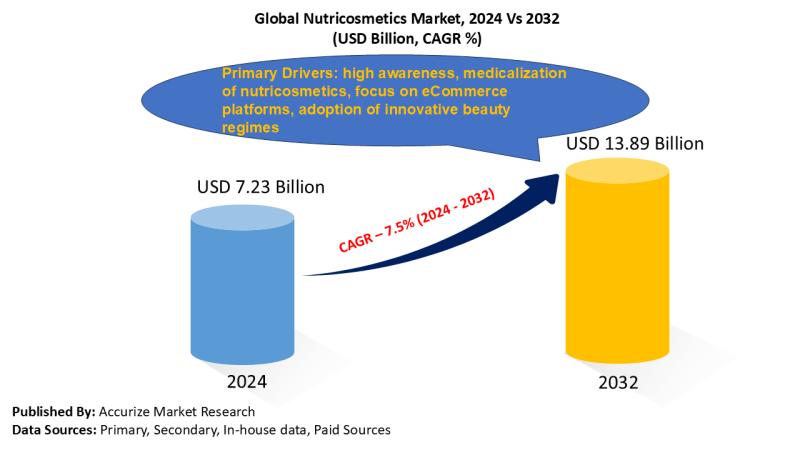 Nutricometics market, size, share, trends, estimate, foreacast, competitor, competitive analysis, research report