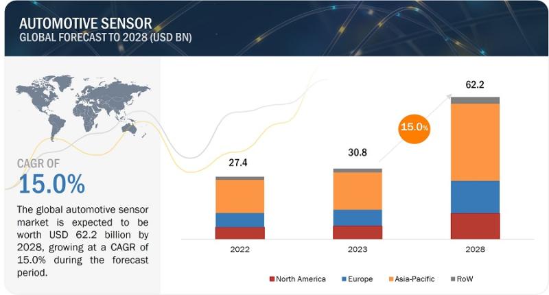 With 15.0% CAGR, Automotive Sensors Market Growth to Surpass USD
