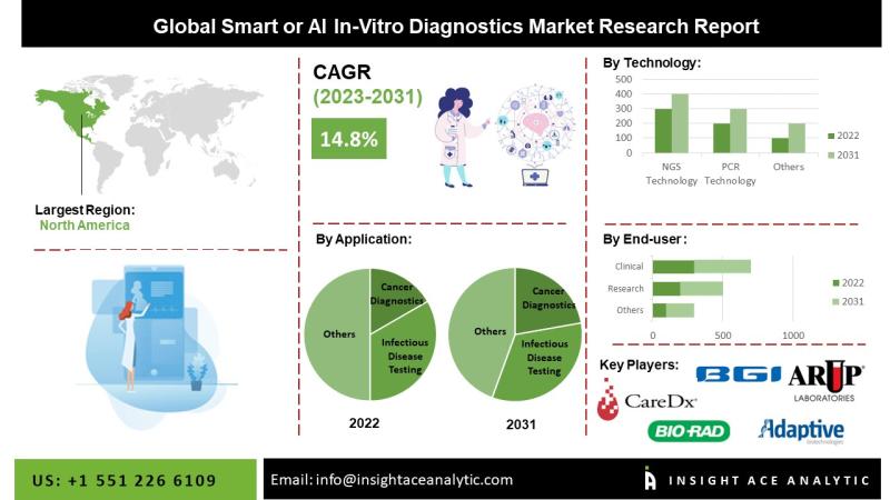 Smart or AI In-Vitro Diagnostics Market Revenue Share Study