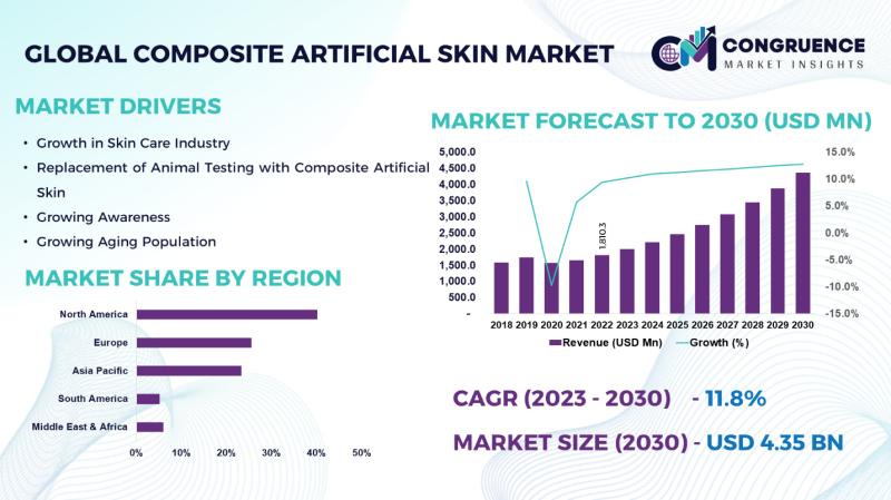 COMPOSITE ARTIFICIAL SKIN MARKET ON TRACK FOR REMARKABLE GROWTH BY 2030