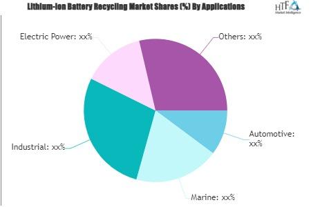 Lithium-ion Battery Recycling Market