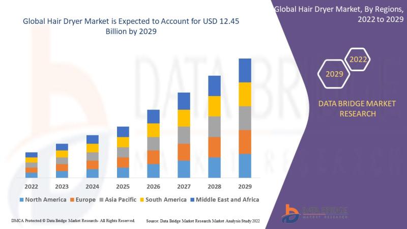Hair Dryer Market Is Projected to Value USD 12.45 Billion,