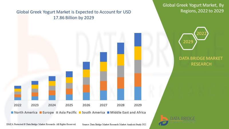 Greek Yogert Market is expected to reach the value of USD 17.86