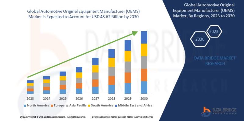 Automotive Original Equipment Manufacturer (OEMS) Market