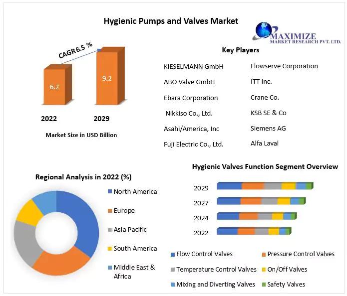 Hygienic Pumps and Valves Market, Hygienic Pumps and Valves Market Scope, Hygienic Pumps and Valves Market Growth,