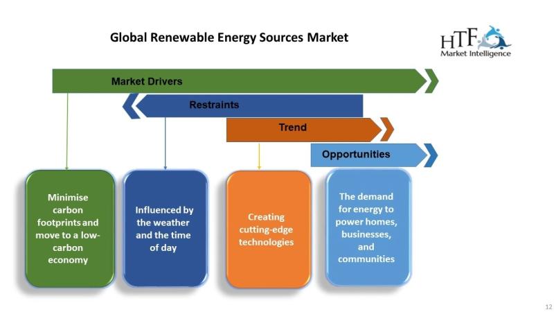 Renewable Energy Sources