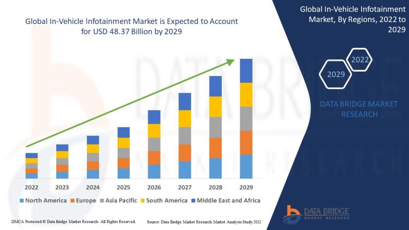 In-Vehicle Infotainment Market to Exhibit a Remarkable CAGR