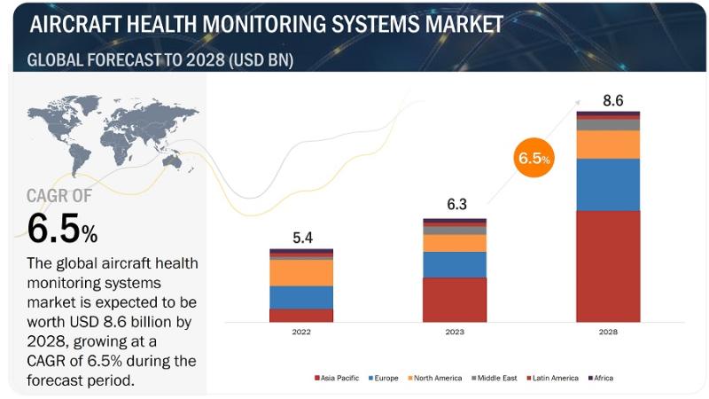 Market Dynamics and Share Analysis: Aircraft Health Monitoring