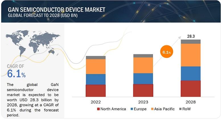 Global GaN Semiconductor Device Market Size, Share Growth, &