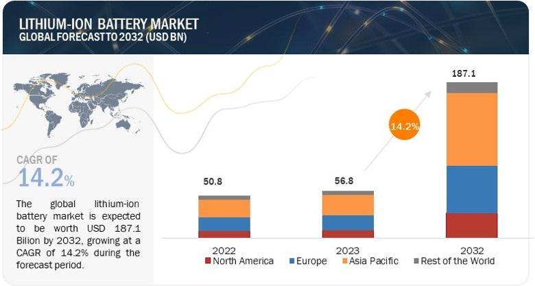 Lithium-ion Battery Market Poised for Remarkable Growth,