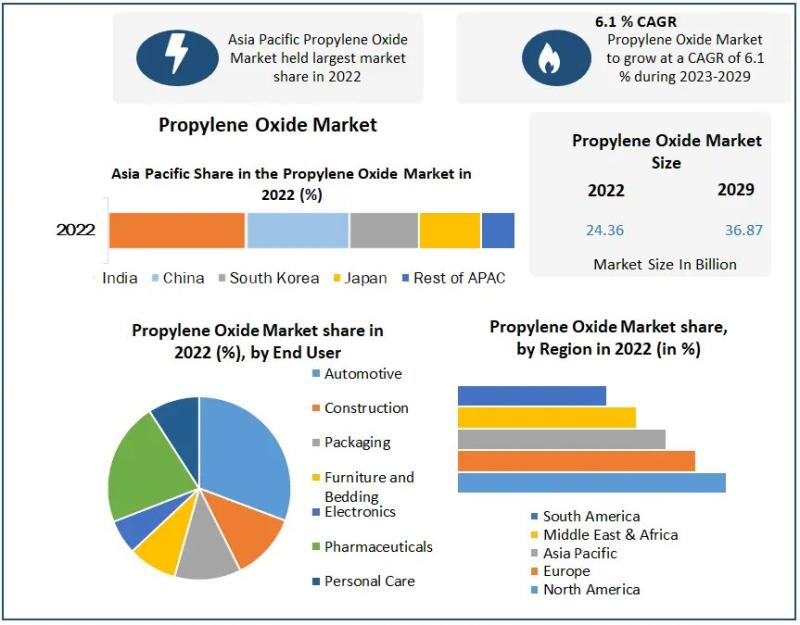 Propylene Oxide Market