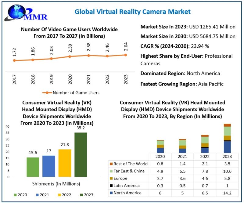 Virtual Reality Camera Market