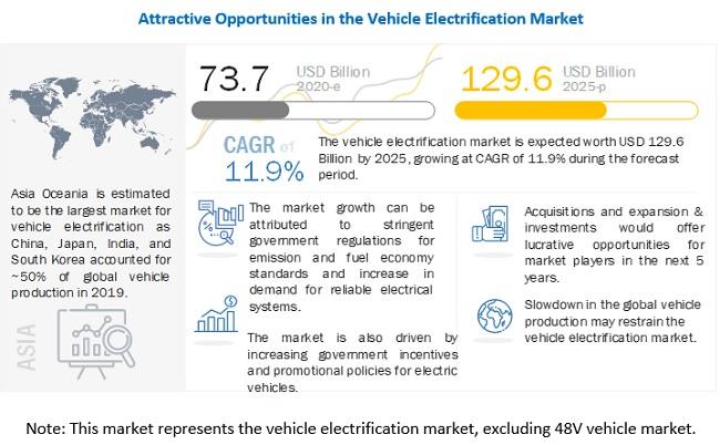 Vehicle Electrification Market