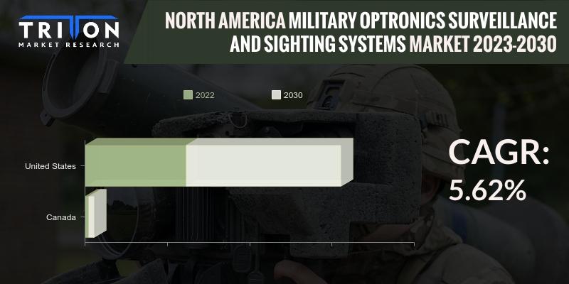 NORTH AMERICA MILITARY OPTRONICS SURVEILLANCE AND SIGHTING SYSTEMS MARKET