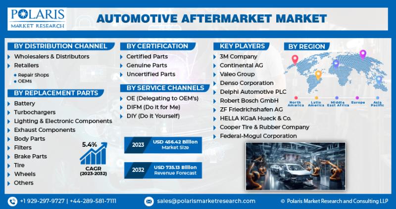 Automotive Aftermarket Market Trends Top Key Players